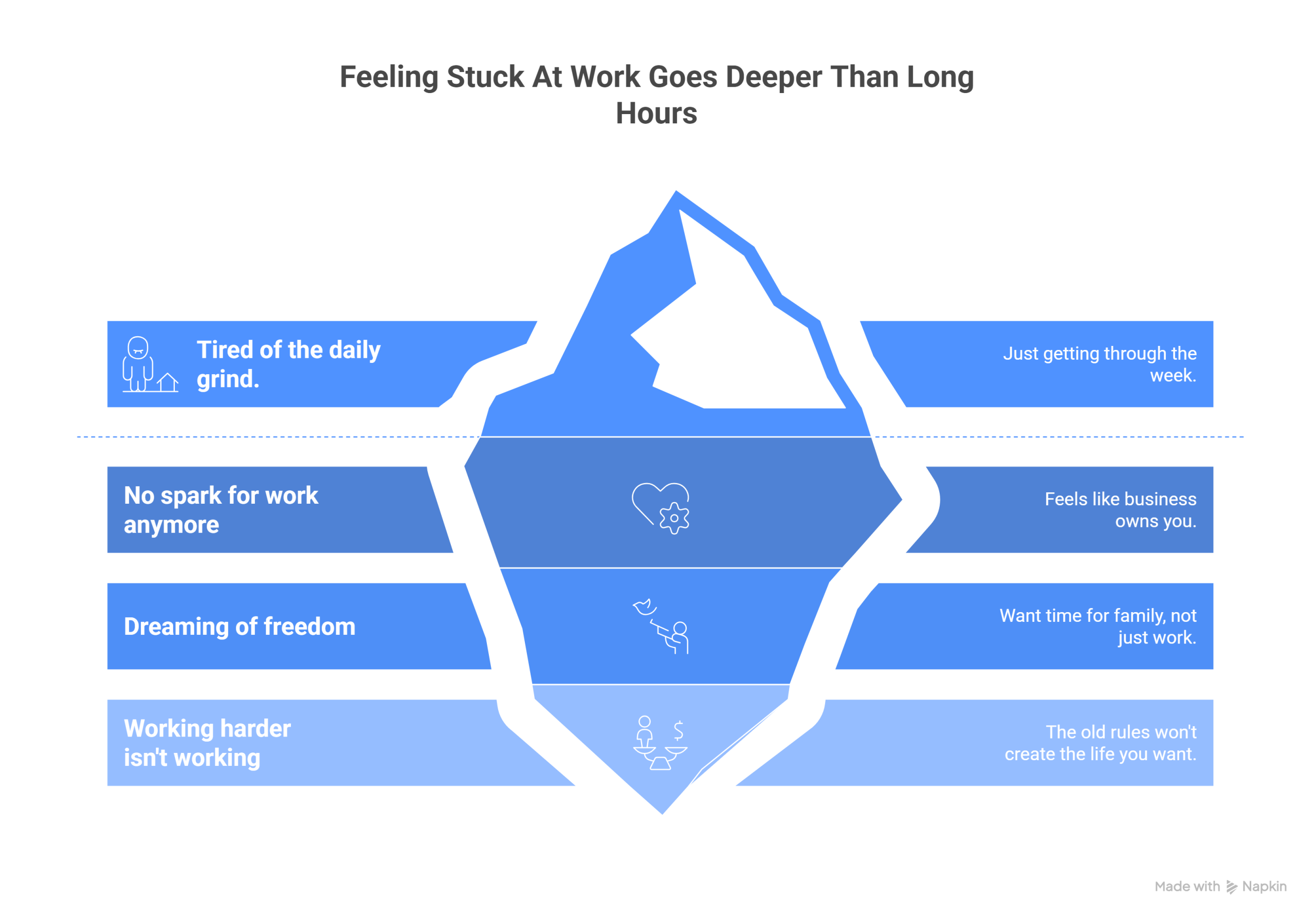 Iceberg graphic shows how unhappiness at work runs deeper, from being tired of the grind to craving more freedom and realizing working harder isn't working.